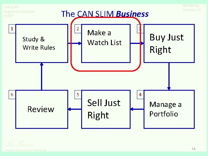 The CAN SLIM Business 1 2 Study & Write Rules 6 5 Review Make