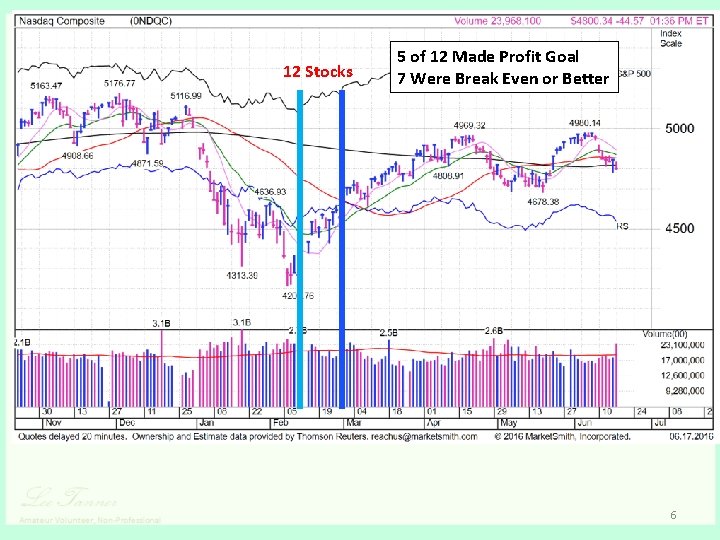 12 Stocks 5 of 12 Made Profit Goal 7 Were Break Even or Better