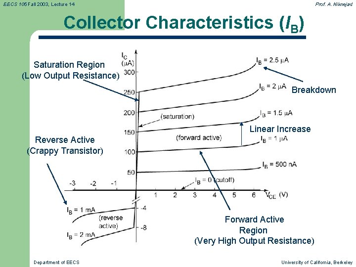 EECS 105 Fall 2003, Lecture 14 Prof. A. Niknejad Collector Characteristics (IB) Saturation Region