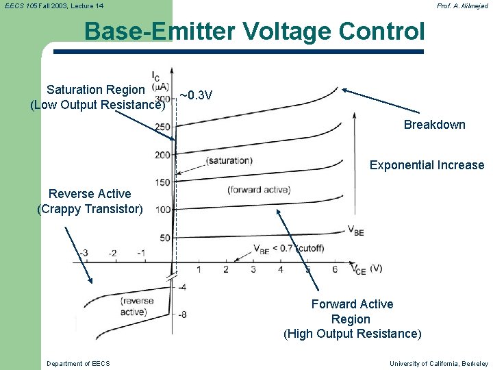 EECS 105 Fall 2003, Lecture 14 Prof. A. Niknejad Base-Emitter Voltage Control Saturation Region