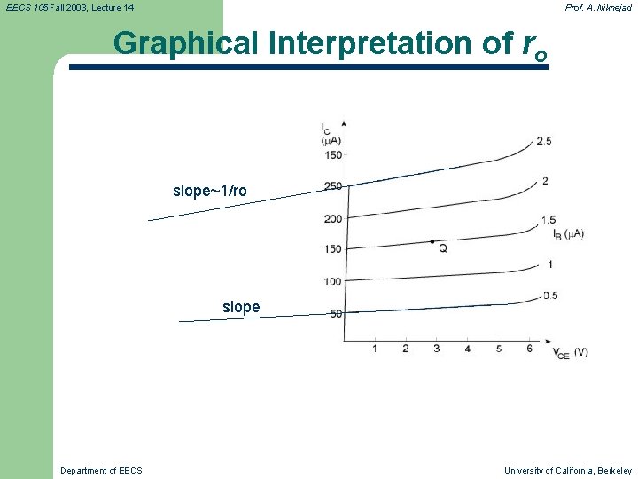 EECS 105 Fall 2003, Lecture 14 Prof. A. Niknejad Graphical Interpretation of ro slope~1/ro
