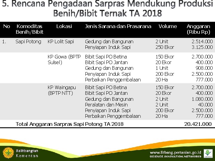 No 1. Komoditas Benih/Bibit Sapi Potong Lokasi KP Lolit Sapi Jenis Sarana dan Prasarana