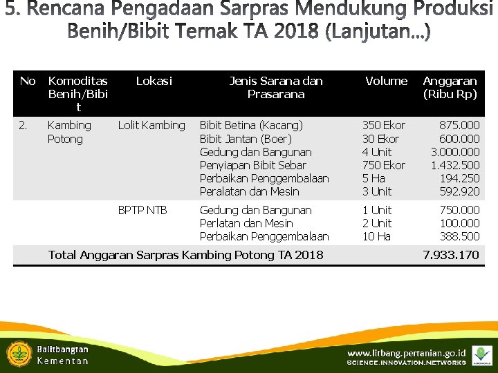 No Komoditas Benih/Bibi t 2. Kambing Potong Lokasi Jenis Sarana dan Prasarana Volume Anggaran