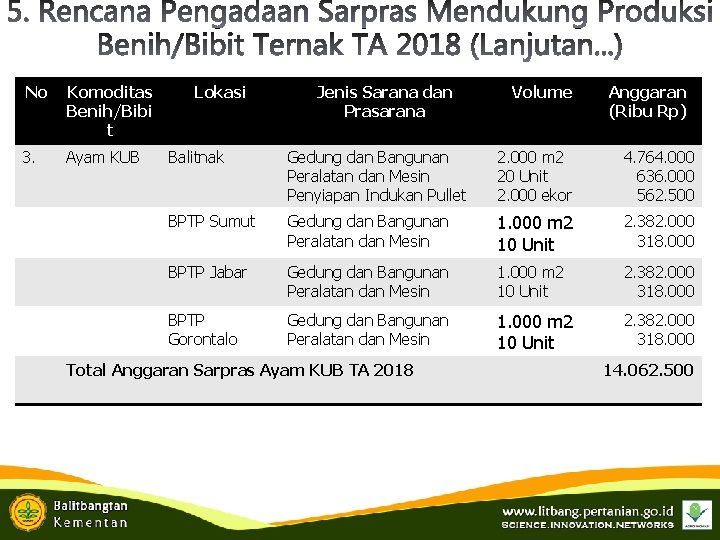 No Komoditas Benih/Bibi t 3. Ayam KUB Lokasi Jenis Sarana dan Prasarana Volume Anggaran