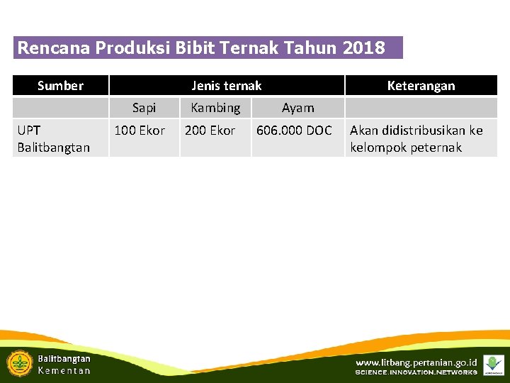 Rencana Produksi Bibit Ternak Tahun 2018 Sumber Jenis ternak Sapi UPT Balitbangtan 100 Ekor