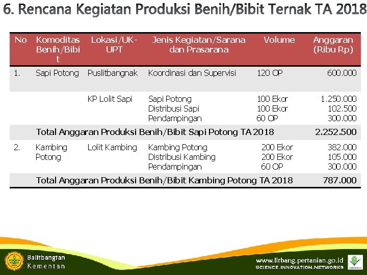 No Komoditas Benih/Bibi t Lokasi/UKUPT Jenis Kegiatan/Sarana dan Prasarana Volume 1. Sapi Potong Puslitbangnak