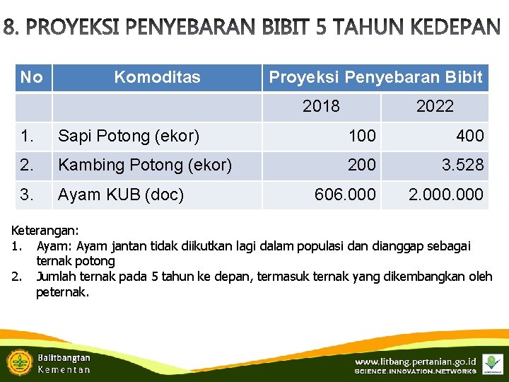 No Komoditas Proyeksi Penyebaran Bibit 2018 2022 1. Sapi Potong (ekor) 100 400 2.