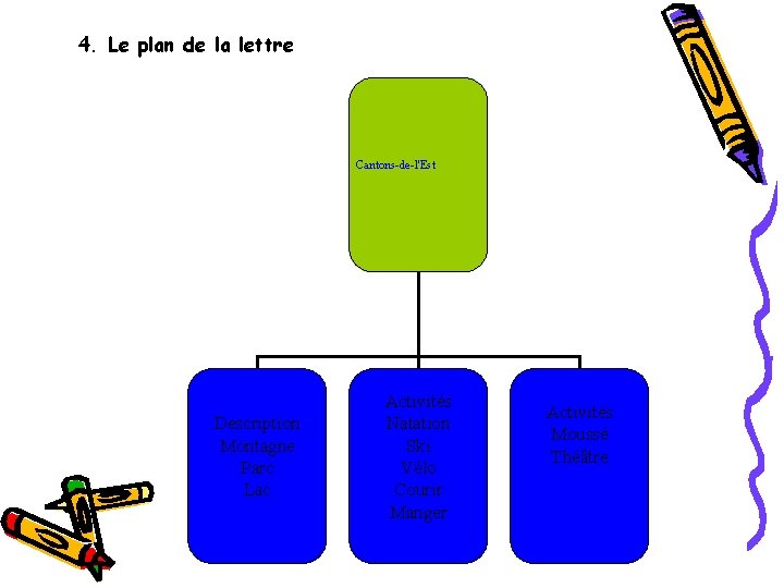 4. Le plan de la lettre Cantons-de-l'Est Description Montagne Parc Lac Activités Natation Ski