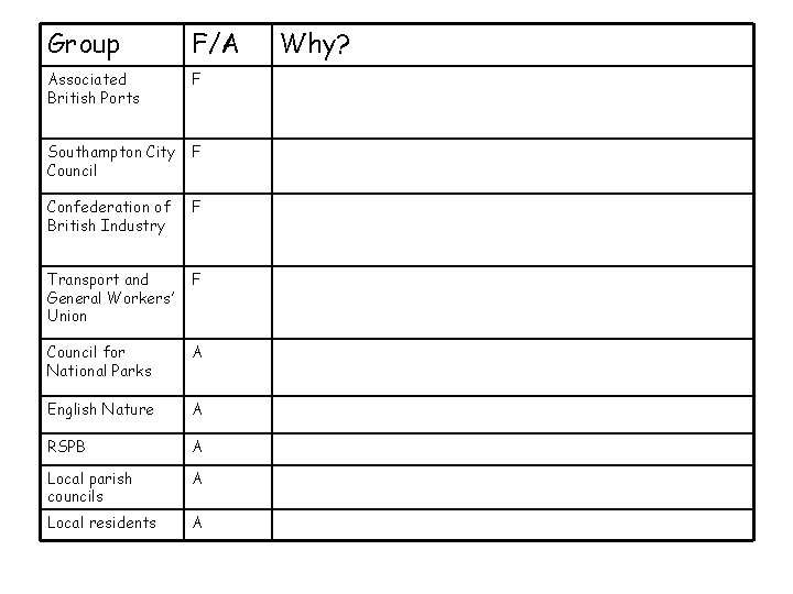 Group F/A Associated British Ports F Southampton City Council F Confederation of British Industry