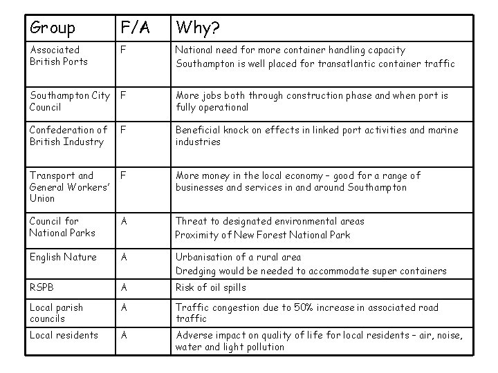 Group F/A Why? Associated British Ports F National need for more container handling capacity