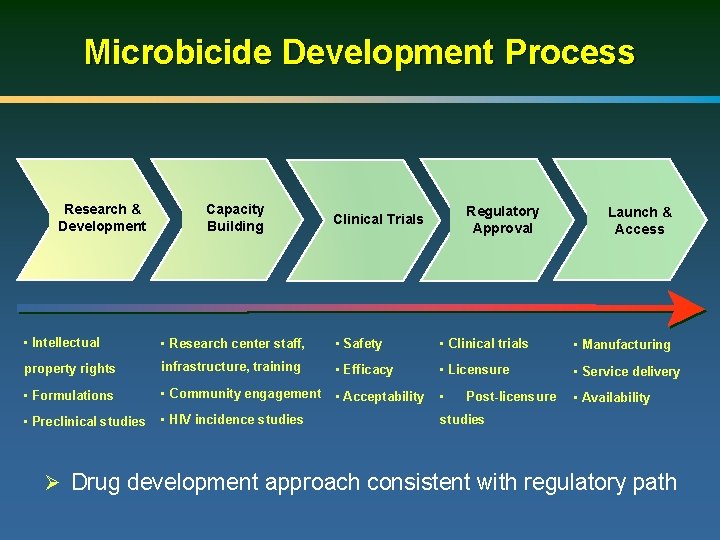 Microbicide Development Process Research & Development Capacity Building Regulatory Approval Clinical n Trials Launch