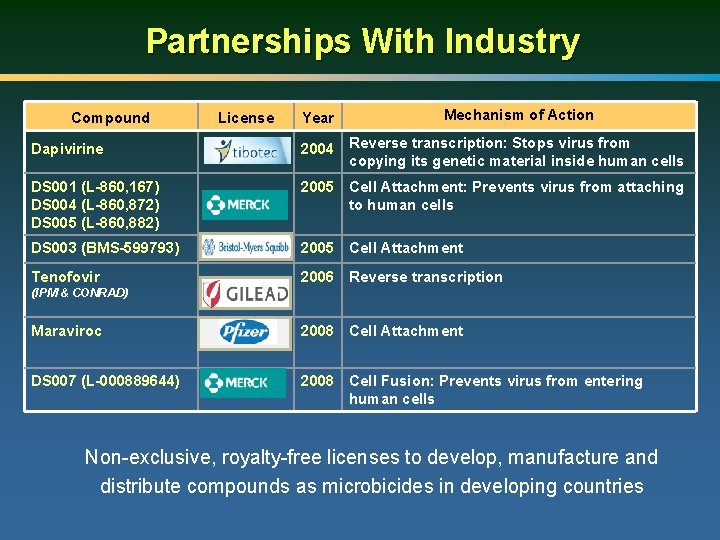 Partnerships With Industry Compound Dapivirine DS 001 (L-860, 167) DS 004 (L-860, 872) DS