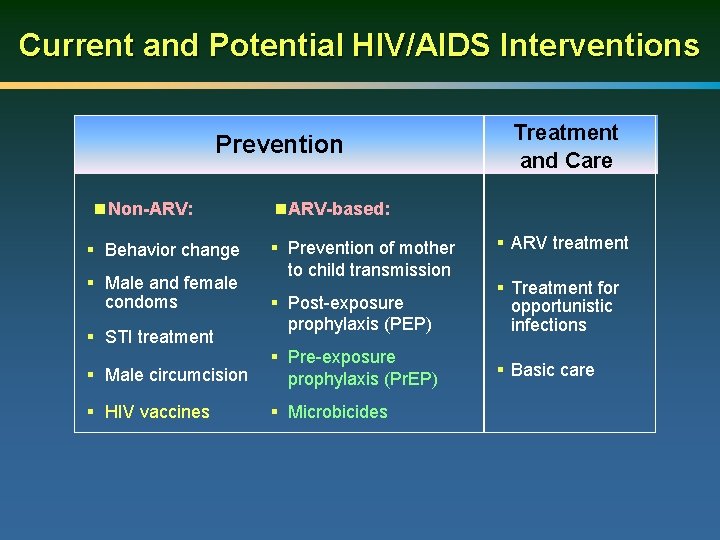 Current and Potential HIV/AIDS Interventions Prevention n Non-ARV: § Behavior change § Male and