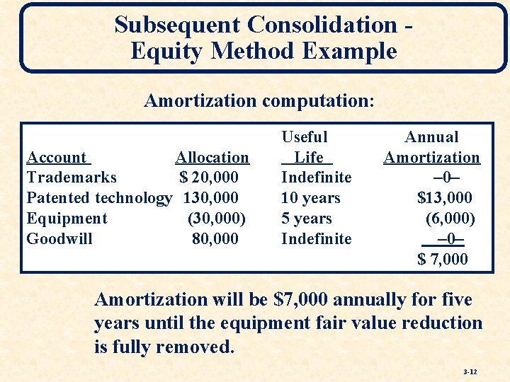 Subsequent Consolidation Equity Method Example Amortization computation: Account Allocation Trademarks $ 20, 000 Patented