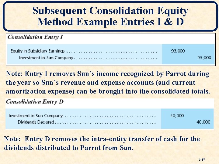 Subsequent Consolidation Equity Method Example Entries I & D Note: Entry I removes Sun’s