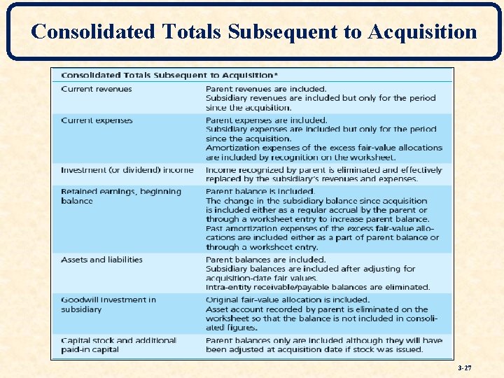 Consolidated Totals Subsequent to Acquisition 3 -27 