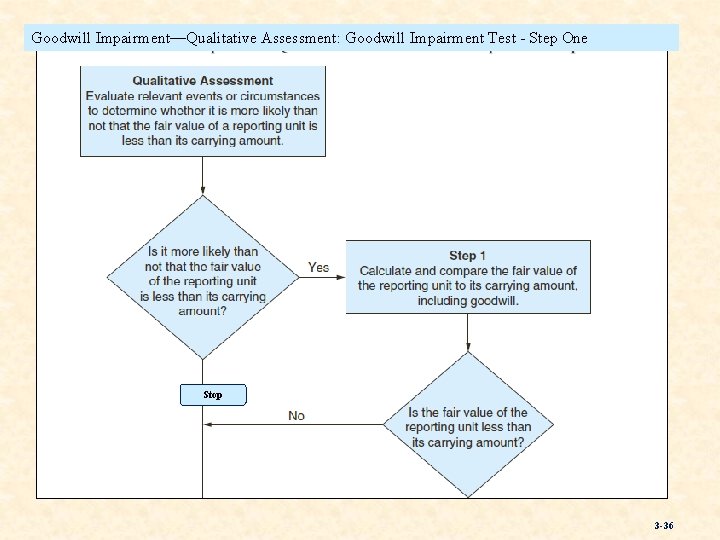 Goodwill Impairment—Qualitative Assessment: Goodwill Impairment Test - Step One Stop 3 -36 