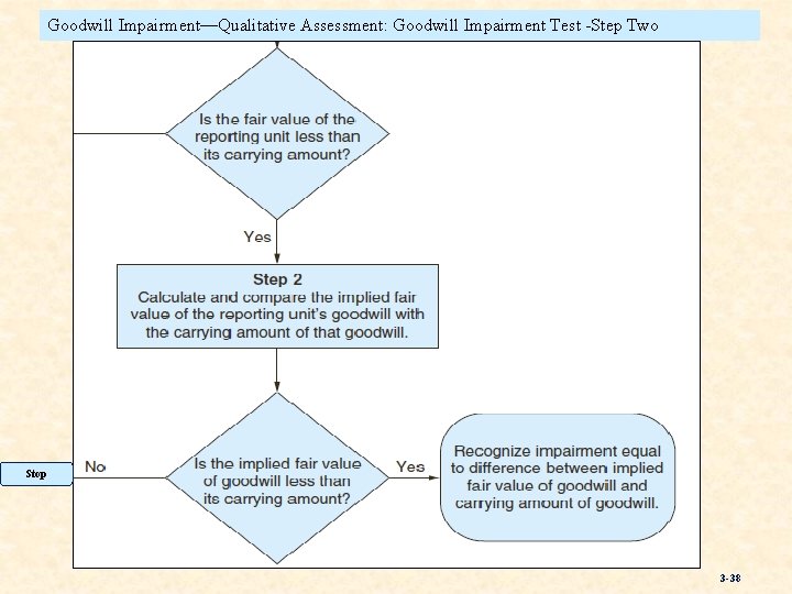 Goodwill Impairment—Qualitative Assessment: Goodwill Impairment Test -Step Two Stop 3 -38 