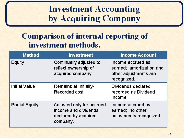 Investment Accounting by Acquiring Company Comparison of internal reporting of investment methods. Method Investment