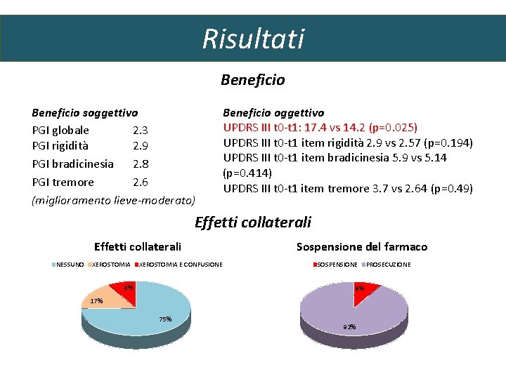Risultati Beneficio soggettivo PGI globale 2. 3 PGI rigidità 2. 9 PGI bradicinesia 2.