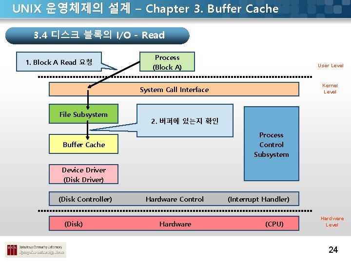 UNIX 운영체제의 설계 – Chapter 3. Buffer Cache 3. 4 디스크 블록의 I/O -