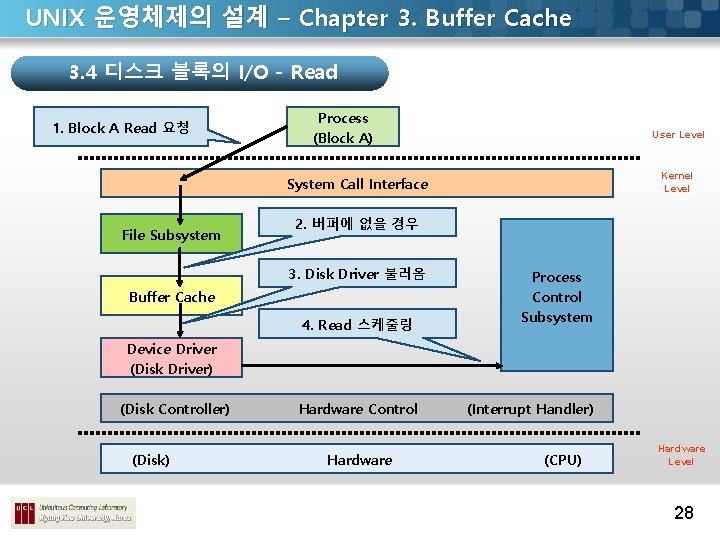 UNIX 운영체제의 설계 – Chapter 3. Buffer Cache 3. 4 디스크 블록의 I/O -