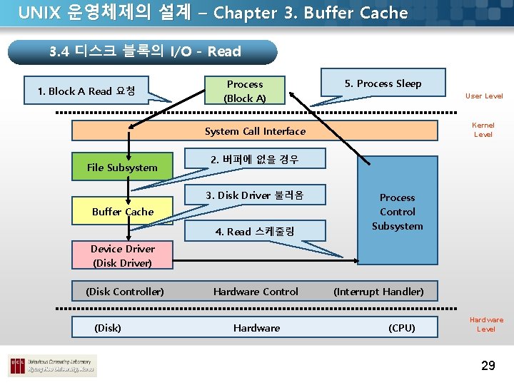 UNIX 운영체제의 설계 – Chapter 3. Buffer Cache 3. 4 디스크 블록의 I/O -