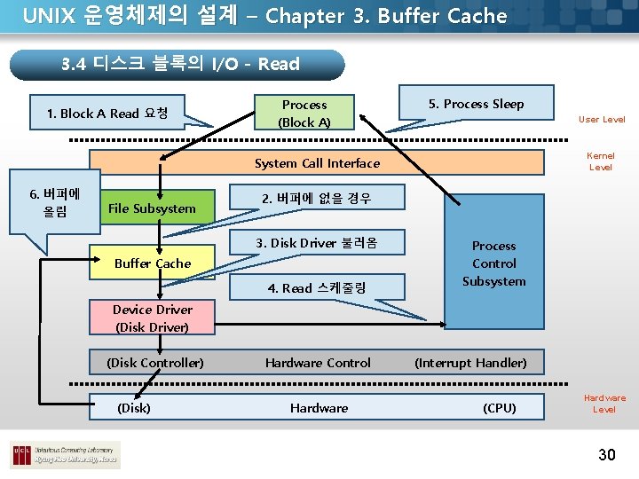 UNIX 운영체제의 설계 – Chapter 3. Buffer Cache 3. 4 디스크 블록의 I/O -