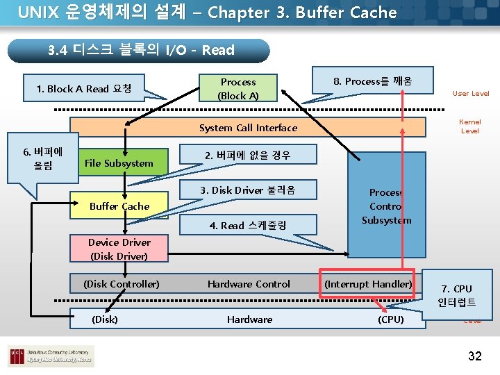 UNIX 운영체제의 설계 – Chapter 3. Buffer Cache 3. 4 디스크 블록의 I/O -