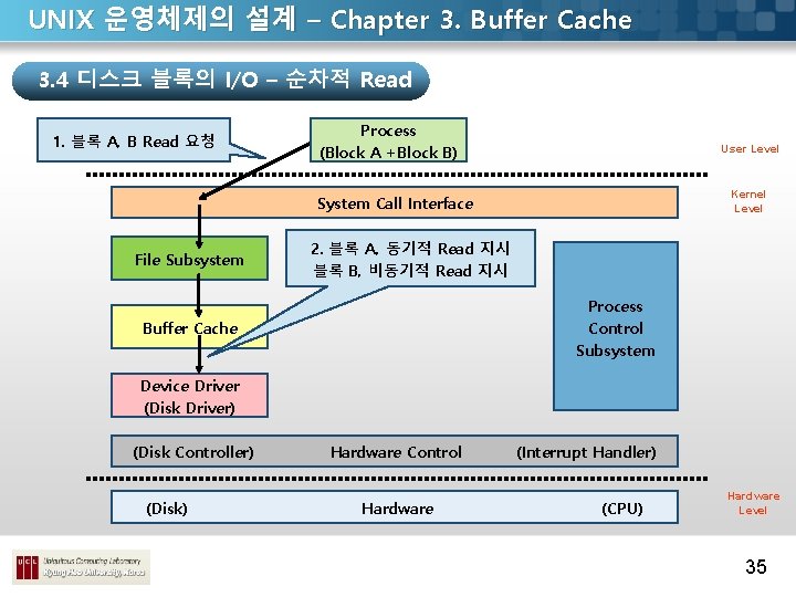 UNIX 운영체제의 설계 – Chapter 3. Buffer Cache 3. 4 디스크 블록의 I/O –