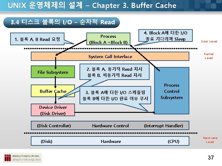 UNIX 운영체제의 설계 – Chapter 3. Buffer Cache 3. 4 디스크 블록의 I/O –