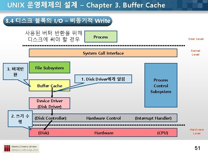 UNIX 운영체제의 설계 – Chapter 3. Buffer Cache 3. 4 디스크 블록의 I/O –
