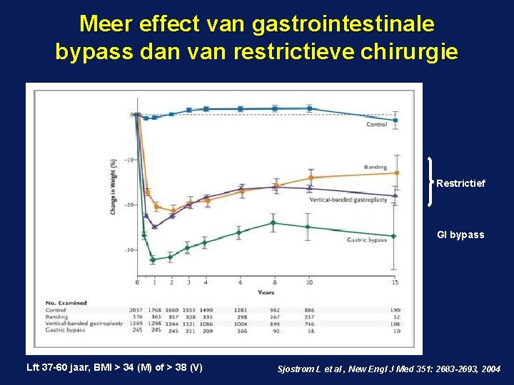 Meer effect van gastrointestinale bypass dan van restrictieve chirurgie Restrictief GI bypass Lft 37