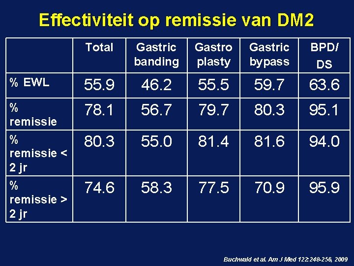 Effectiviteit op remissie van DM 2 Total Gastric banding Gastro plasty Gastric bypass BPD/