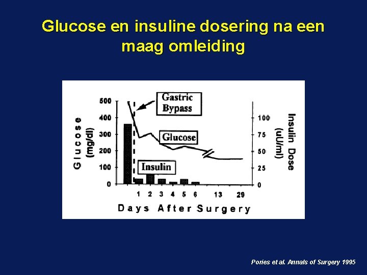 Glucose en insuline dosering na een maag omleiding Pories et al. Annals of Surgery