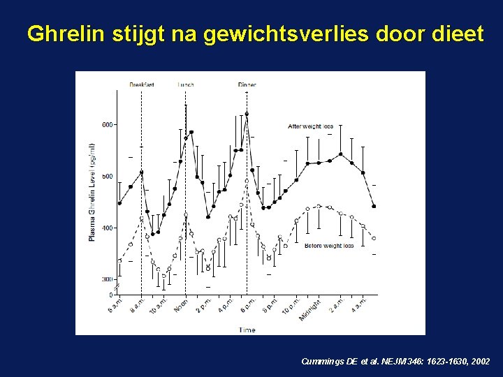 Ghrelin stijgt na gewichtsverlies door dieet Cummings DE et al. NEJM 346: 1623 -1630,