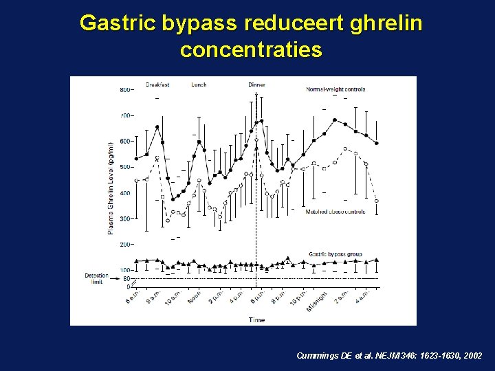 Gastric bypass reduceert ghrelin concentraties Cummings DE et al. NEJM 346: 1623 -1630, 2002