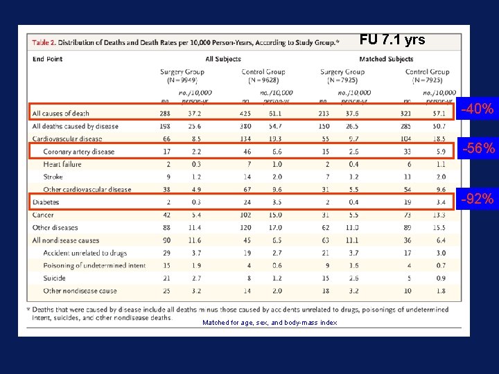 FU 7. 1 yrs -40% -56% -92% Matched for age, sex, and body-mass index