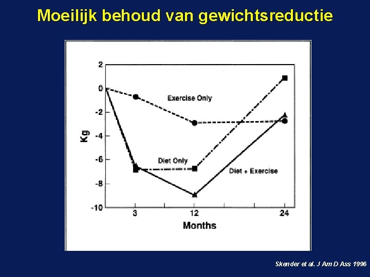 Moeilijk behoud van gewichtsreductie Skender et al. J Am D Ass 1996 