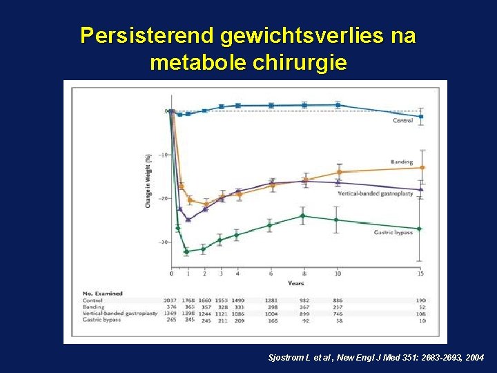 Persisterend gewichtsverlies na metabole chirurgie Sjostrom L et al , New Engl J Med