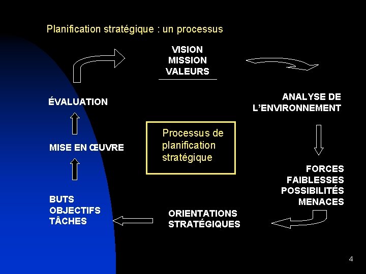 Planification stratégique : un processus VISION MISSION VALEURS ANALYSE DE ÉVALUATION MISE EN ŒUVRE
