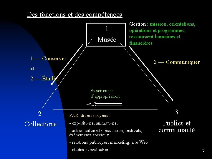 Des fonctions et des compétences 1 Musée Gestion : mission, orientations, opérations et programmes,