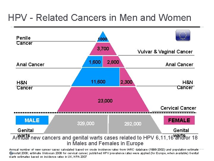 HPV - Related Cancers in Men and Women Penile Cancer 1000 3, 700 Anal