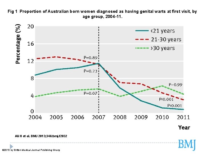 Fig 1 Proportion of Australian born women diagnosed as having genital warts at first visit,