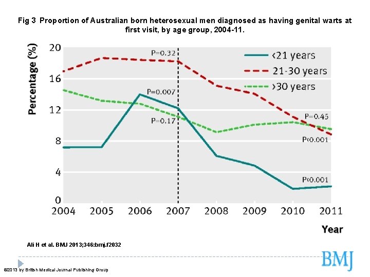 Fig 3 Proportion of Australian born heterosexual men diagnosed as having genital warts at first