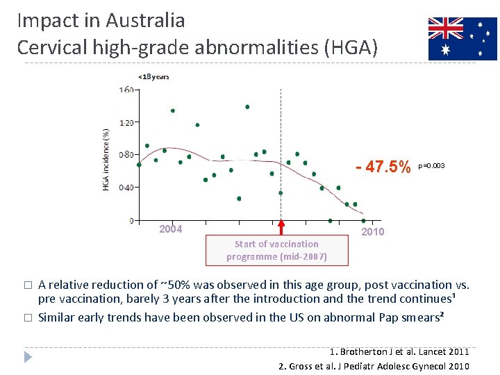 Impact in Australia Cervical high-grade abnormalities (HGA) - 47. 5% 2004 Start of vaccination
