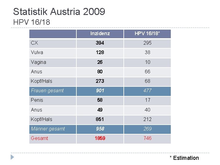 Statistik Austria 2009 HPV 16/18 Inzidenz HPV 16/18* CX 394 295 Vulva 128 38