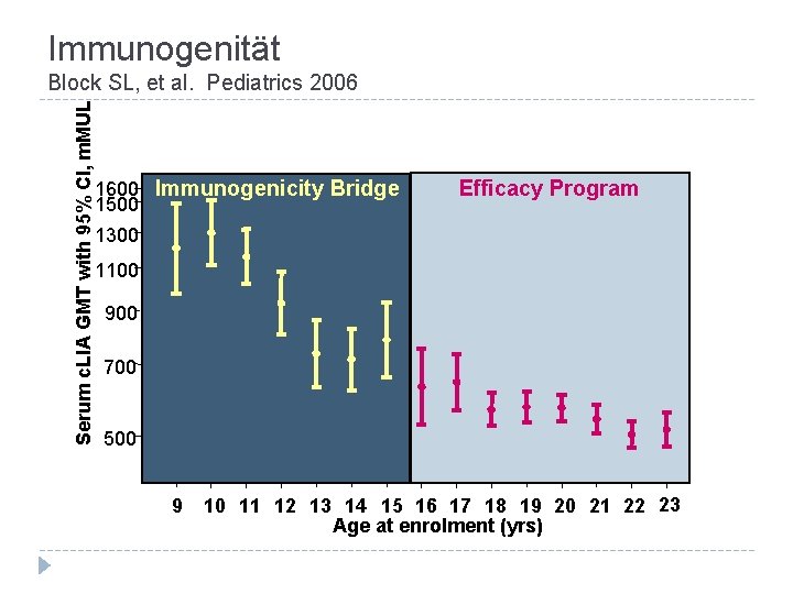 Immunogenität Serum c. LIA GMT with 95% CI, m. MUL Block SL, et al.