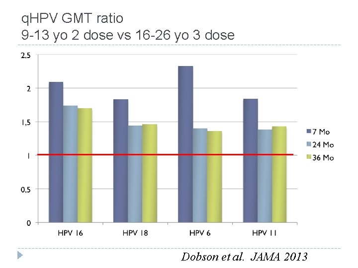 q. HPV GMT ratio 9 -13 yo 2 dose vs 16 -26 yo 3