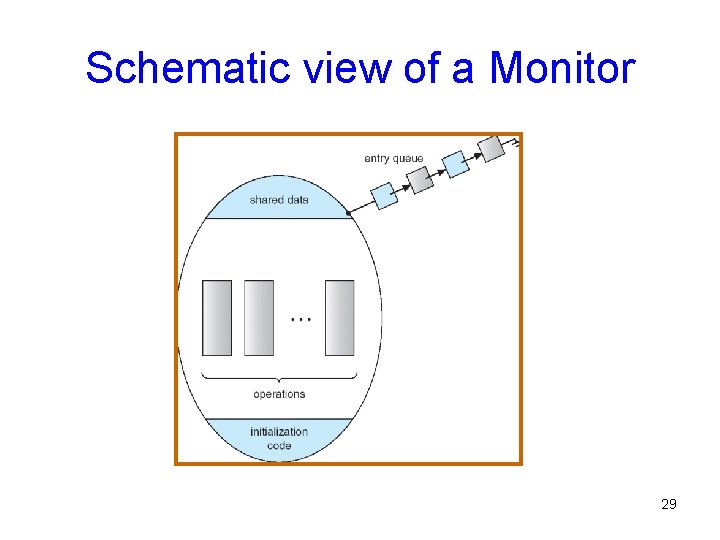 Schematic view of a Monitor 29 